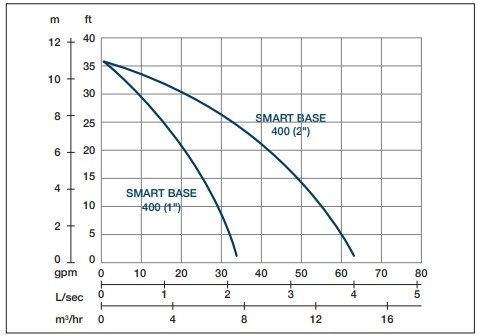 Proril SMART BASE 400